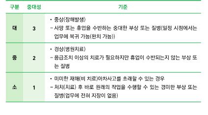 위험성의 크기를 산출하는 단계